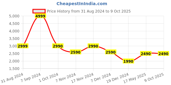 tatacliq.com Call It Spring Brown Printed Small Sling Handbag call it spring Price History Graph from 31 Aug 2024 to 8 Oct 2025