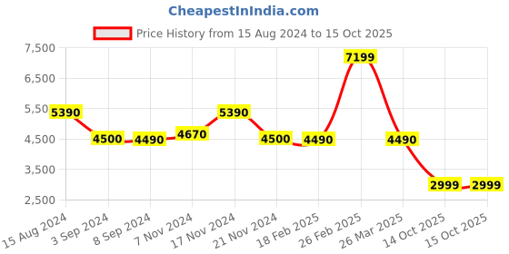 tatacliq.com Call It Spring Brown Solid Handbag call it spring Price History Graph from 15 Aug 2024 to 14 Oct 2025