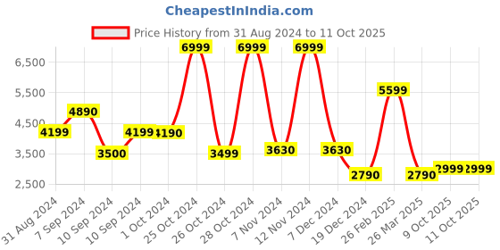 tatacliq.com Call It Spring Brown Solid Medium Handbag call it spring Price History Graph from 31 Aug 2024 to 11 Oct 2025