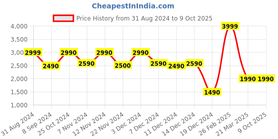 tatacliq.com call it spring Call It SpringBlack Fabric Box Clutch call it spring Price History Graph from 31 Aug 2024 to 6 Oct 2025