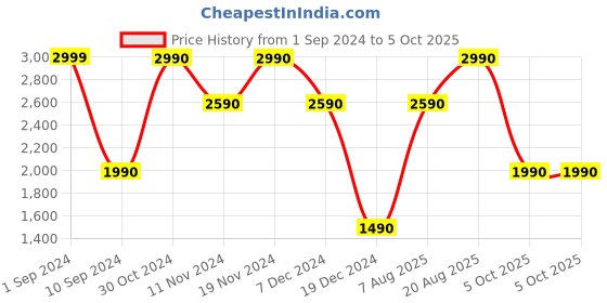 tatacliq.com call it spring Call It SpringSilver Synthetic Envelope Clutch call it spring Price History Graph from 1 Sep 2024 to 5 Oct 2025
