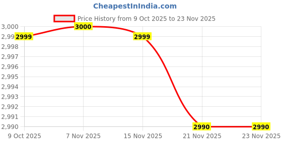 tatacliq.com Call It Spring Camel Cross Body Bag call it spring Price History Graph from 9 Oct 2025 to 23 Nov 2025