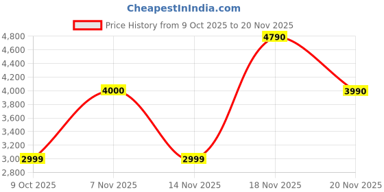 tatacliq.com Call It Spring Camel Hobo Handbag call it spring Price History Graph from 9 Oct 2025 to 20 Nov 2025