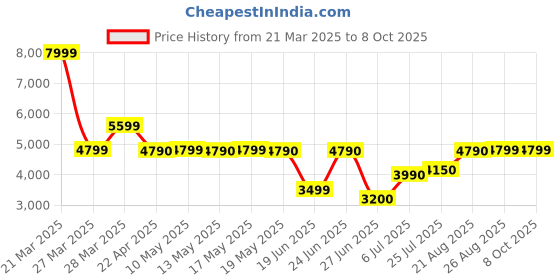 tatacliq.com Call It Spring CENA Black Messenger Bag call it spring Price History Graph from 21 Mar 2025 to 7 Oct 2025