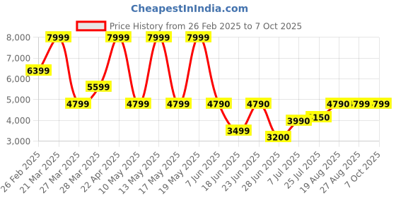 tatacliq.com Call It Spring CENA Medium Green Messenger Bag call it spring Price History Graph from 26 Feb 2025 to 6 Oct 2025