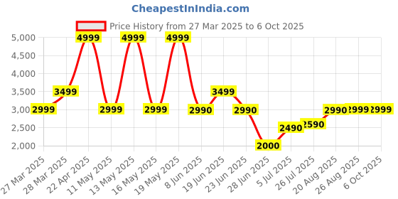 tatacliq.com Call It Spring Champagne ARIELLEE Woven Small Wallet for Women call it spring Price History Graph from 27 Mar 2025 to 5 Oct 2025