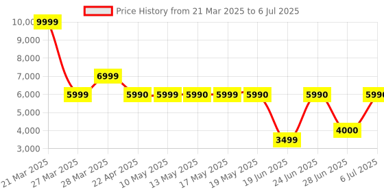 tatacliq.com Call It Spring CHLOOE White Clutch call it spring Price History Graph from 21 Mar 2025 to 6 Jul 2025