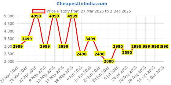 tatacliq.com Call It Spring CULLEN Black Cross Body Bag call it spring Price History Graph from 27 Mar 2025 to 30 Nov 2025