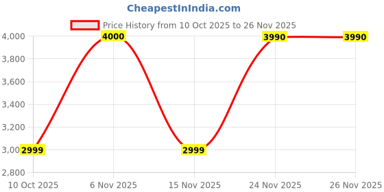 tatacliq.com Call It Spring Dark Brown Clutch call it spring Price History Graph from 10 Oct 2025 to 25 Nov 2025