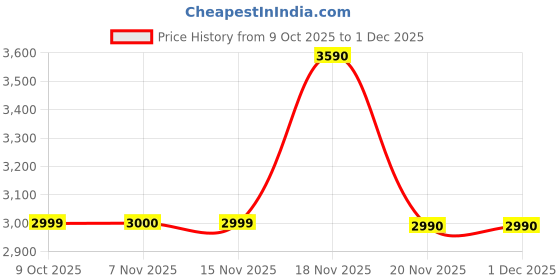 tatacliq.com Call It Spring Dark Brown Cross Body Bag call it spring Price History Graph from 9 Oct 2025 to 30 Nov 2025