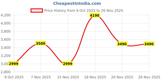 tatacliq.com Call It Spring Dark Brown Cross Body Bag call it spring Price History Graph from 9 Oct 2025 to 25 Nov 2025