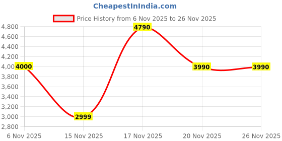 tatacliq.com Call It Spring Dark Brown Printed Backpack call it spring Price History Graph from 6 Nov 2025 to 26 Nov 2025