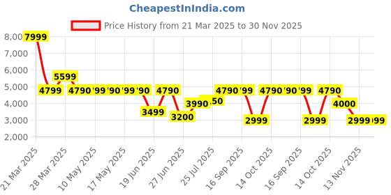 tatacliq.com Call It Spring DIIANA Gold Clutch call it spring Price History Graph from 21 Mar 2025 to 30 Nov 2025