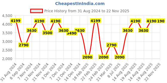 tatacliq.com Call It Spring FLARE270 Beige Quilted Medium Sling Handbag call it spring Price History Graph from 31 Aug 2024 to 22 Nov 2025