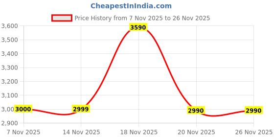 tatacliq.com Call It Spring GISELLAA Bone Medium Bucket Bag call it spring Price History Graph from 7 Nov 2025 to 25 Nov 2025
