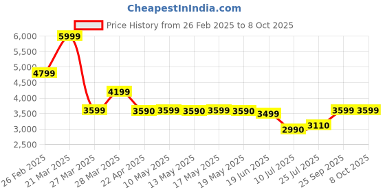 tatacliq.com Call It Spring GISELLEE Black Cross Body Bag call it spring Price History Graph from 26 Feb 2025 to 8 Oct 2025