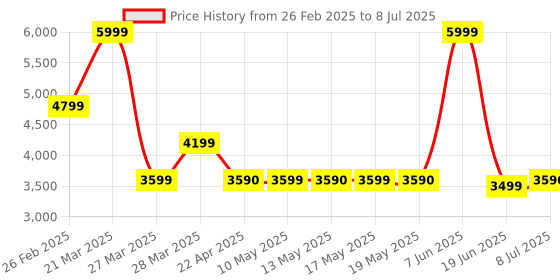 tatacliq.com Call It Spring GISELLEE Bone Cross Body Bag call it spring Price History Graph from 26 Feb 2025 to 8 Jul 2025