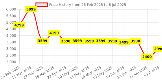 tatacliq.com Call It Spring GISELLEE Red Cross Body Bag call it spring Price History Graph from 26 Feb 2025 to 6 Jul 2025