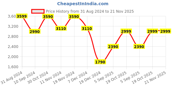tatacliq.com Call It Spring Gold Textured Small Sling Handbag call it spring Price History Graph from 31 Aug 2024 to 21 Nov 2025