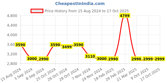 tatacliq.com Call It Spring Golden Quilted Handbag call it spring Price History Graph from 15 Aug 2024 to 16 Oct 2025