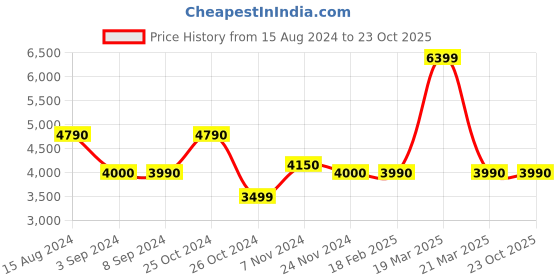 tatacliq.com Call It Spring Golden Quilted Handbag call it spring Price History Graph from 15 Aug 2024 to 23 Oct 2025
