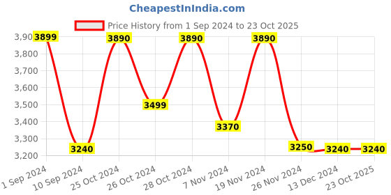 tatacliq.com Call It Spring Golden Quilted Medium Handbag call it spring Price History Graph from 1 Sep 2024 to 23 Oct 2025