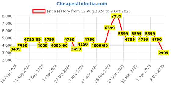 tatacliq.com Call It Spring Golden Solid Handbag call it spring Price History Graph from 12 Aug 2024 to 9 Oct 2025
