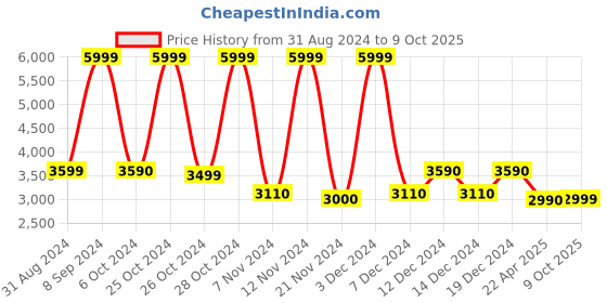 tatacliq.com Call It Spring Green Large Laptop Backpack call it spring Price History Graph from 31 Aug 2024 to 9 Oct 2025