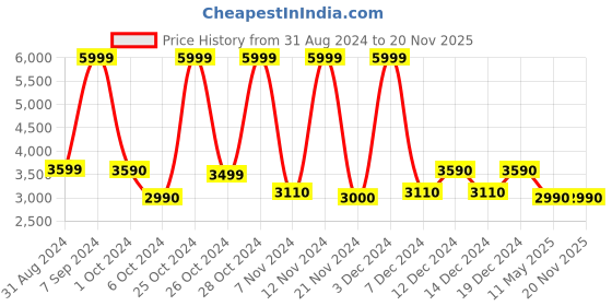 tatacliq.com Call It Spring Green Printed Small Sling Handbag call it spring Price History Graph from 31 Aug 2024 to 20 Nov 2025