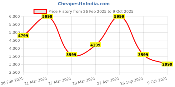tatacliq.com Call It Spring INFINITE Beige Cross Body Bag call it spring Price History Graph from 26 Feb 2025 to 9 Oct 2025