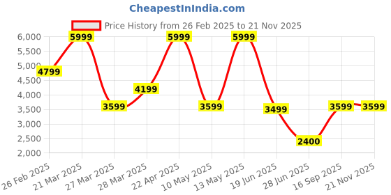 tatacliq.com Call It Spring INFINITE Black Cross Body Bag call it spring Price History Graph from 26 Feb 2025 to 19 Nov 2025