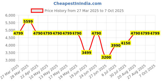 tatacliq.com Call It Spring JENNII Black Cross Body Bag call it spring Price History Graph from 27 Mar 2025 to 7 Oct 2025