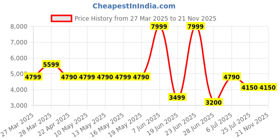 tatacliq.com Call It Spring JENNII White Cross Body Bag call it spring Price History Graph from 27 Mar 2025 to 20 Nov 2025