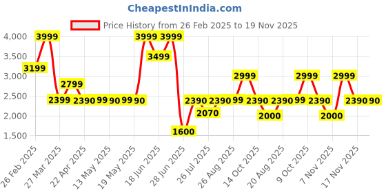 tatacliq.com Call It Spring JOSILYN Black Cross Body Bag call it spring Price History Graph from 26 Feb 2025 to 19 Nov 2025