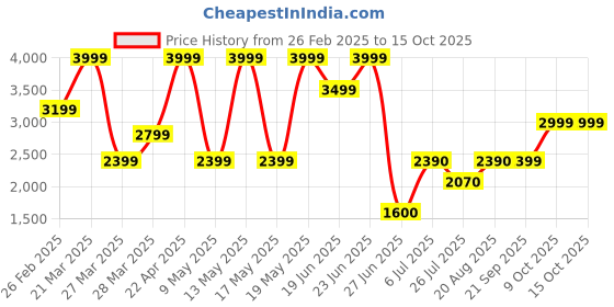 tatacliq.com Call It Spring JOSILYN Taupe Cross Body Bag call it spring Price History Graph from 26 Feb 2025 to 13 Oct 2025