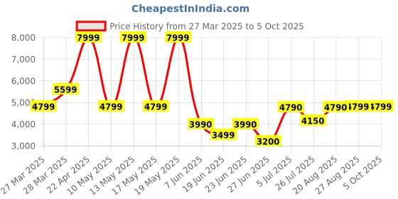 tatacliq.com Call It Spring KADENCE Black Backpack call it spring Price History Graph from 27 Mar 2025 to 4 Oct 2025