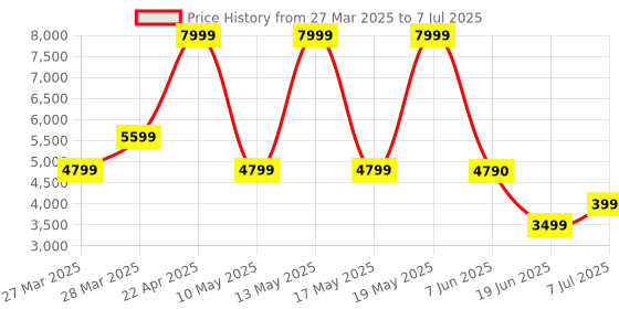 tatacliq.com Call It Spring KADENCE Taupe Backpack call it spring Price History Graph from 27 Mar 2025 to 7 Jul 2025