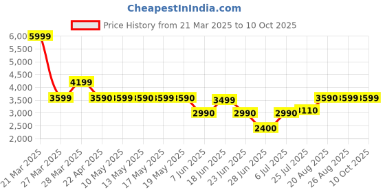 tatacliq.com Call It Spring KALISTA Black Clutch call it spring Price History Graph from 21 Mar 2025 to 9 Oct 2025