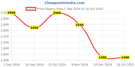 tatacliq.com Call It Spring Khaki Solid Small Cross Body Bag With Pouch call it spring Price History Graph from 1 Sep 2024 to 15 Oct 2025