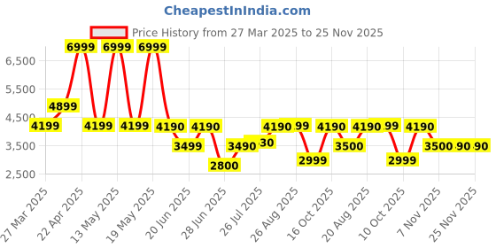 tatacliq.com Call It Spring KIMBERLYY Light Pink Cross Body Bag call it spring Price History Graph from 27 Mar 2025 to 25 Nov 2025