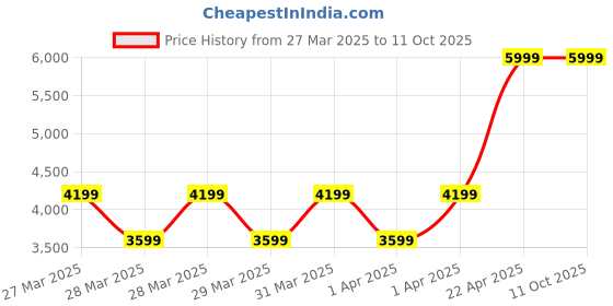 tatacliq.com Call It Spring LEAHA Light Yellow Clutch call it spring Price History Graph from 27 Mar 2025 to 10 Oct 2025