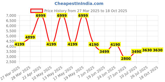tatacliq.com Call It Spring LONDYNN Black Cross Body Bag call it spring Price History Graph from 27 Mar 2025 to 18 Oct 2025