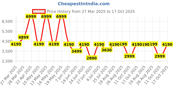 tatacliq.com Call It Spring LONDYNN Light Purple Cross Body Bag call it spring Price History Graph from 27 Mar 2025 to 17 Oct 2025
