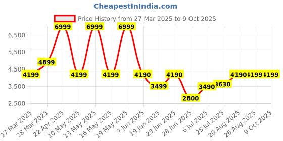 tatacliq.com Call It Spring LONDYNN White Cross Body Bag call it spring Price History Graph from 27 Mar 2025 to 8 Oct 2025