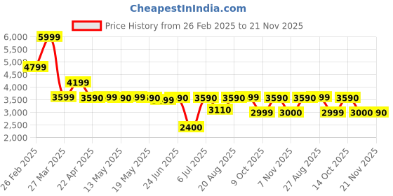 tatacliq.com Call It Spring LOVESTRUCKK Black Cross Body Bag call it spring Price History Graph from 26 Feb 2025 to 21 Nov 2025