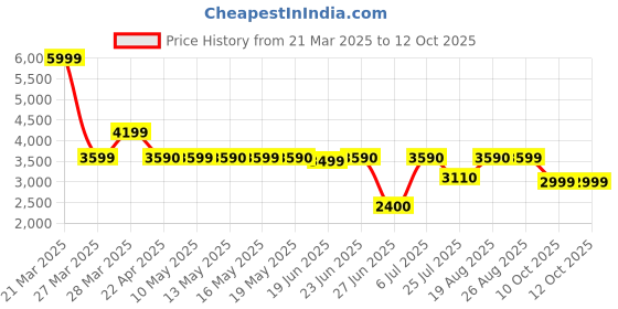 tatacliq.com Call It Spring LOVESTRUCKK Red Cross Body Bag call it spring Price History Graph from 21 Mar 2025 to 12 Oct 2025