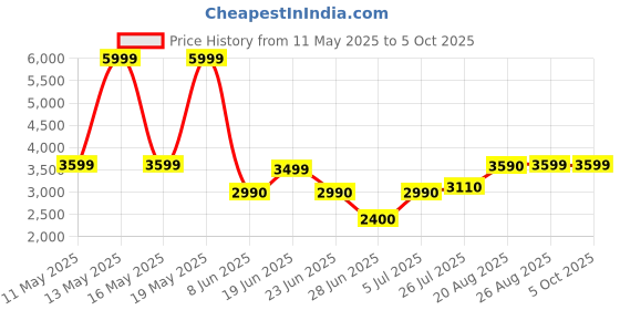 tatacliq.com Call It Spring MACKENZIEE Gold Wristlet Wallet call it spring Price History Graph from 11 May 2025 to 4 Oct 2025