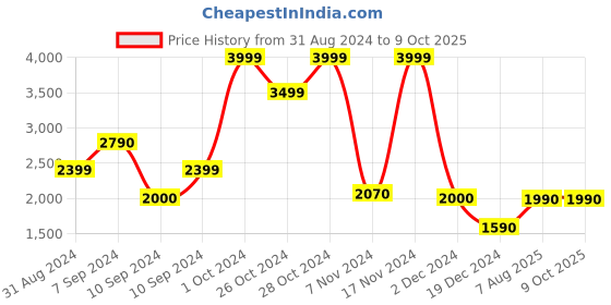 tatacliq.com Call It Spring Maroon Solid Small Handbag call it spring Price History Graph from 31 Aug 2024 to 9 Oct 2025