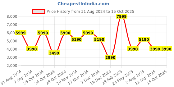 tatacliq.com Call It Spring Men's Barbour Black Derby Shoes call it spring Price History Graph from 31 Aug 2024 to 15 Oct 2025