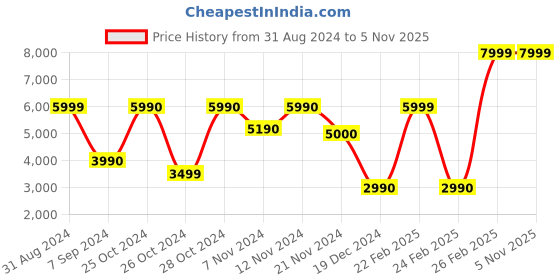 tatacliq.com Call It Spring Men's Barbour Cognac Derby Shoes call it spring Price History Graph from 31 Aug 2024 to 4 Nov 2025